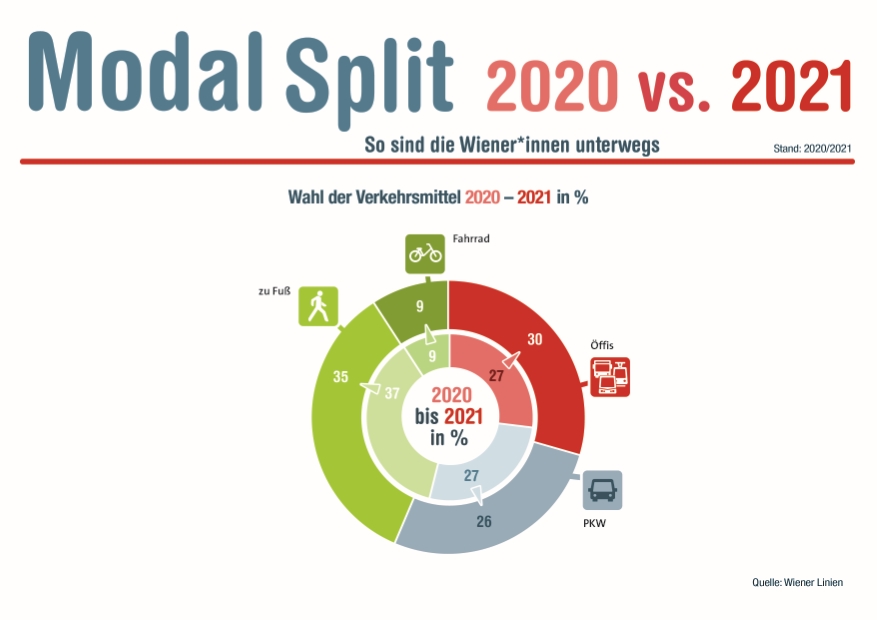 Modal Split 2020 vs. 2021